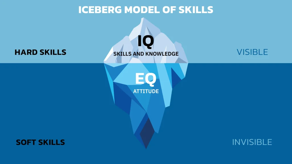 Modèle d'iceberg des compétences montrant les hard skills visibles et les soft skills invisibles