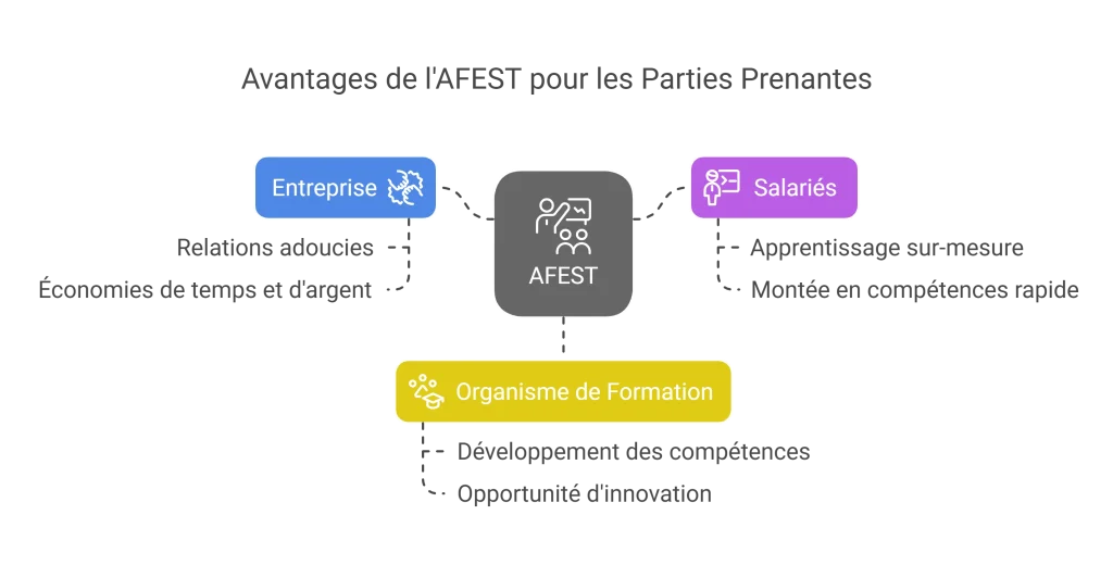 Infographie des avantages de l'Afest pour les parties prenantes