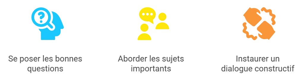 Icônes illustrant trois principes : se poser les bonnes questions, aborder les sujets importants, et instaurer un dialogue constructif